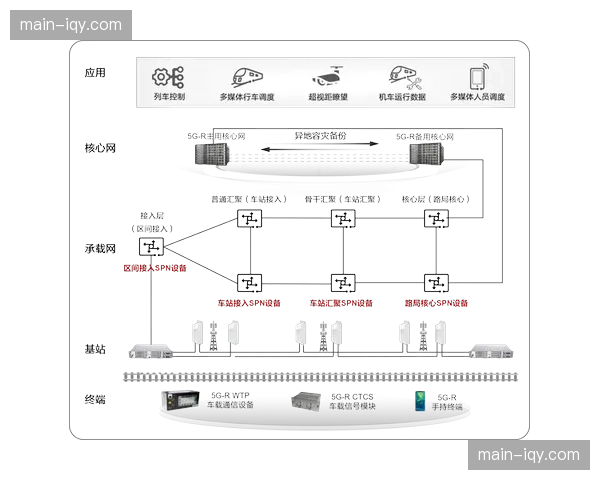 IP化全光网架构在体系建设期落地 实现了全链路信号的无损透明传输